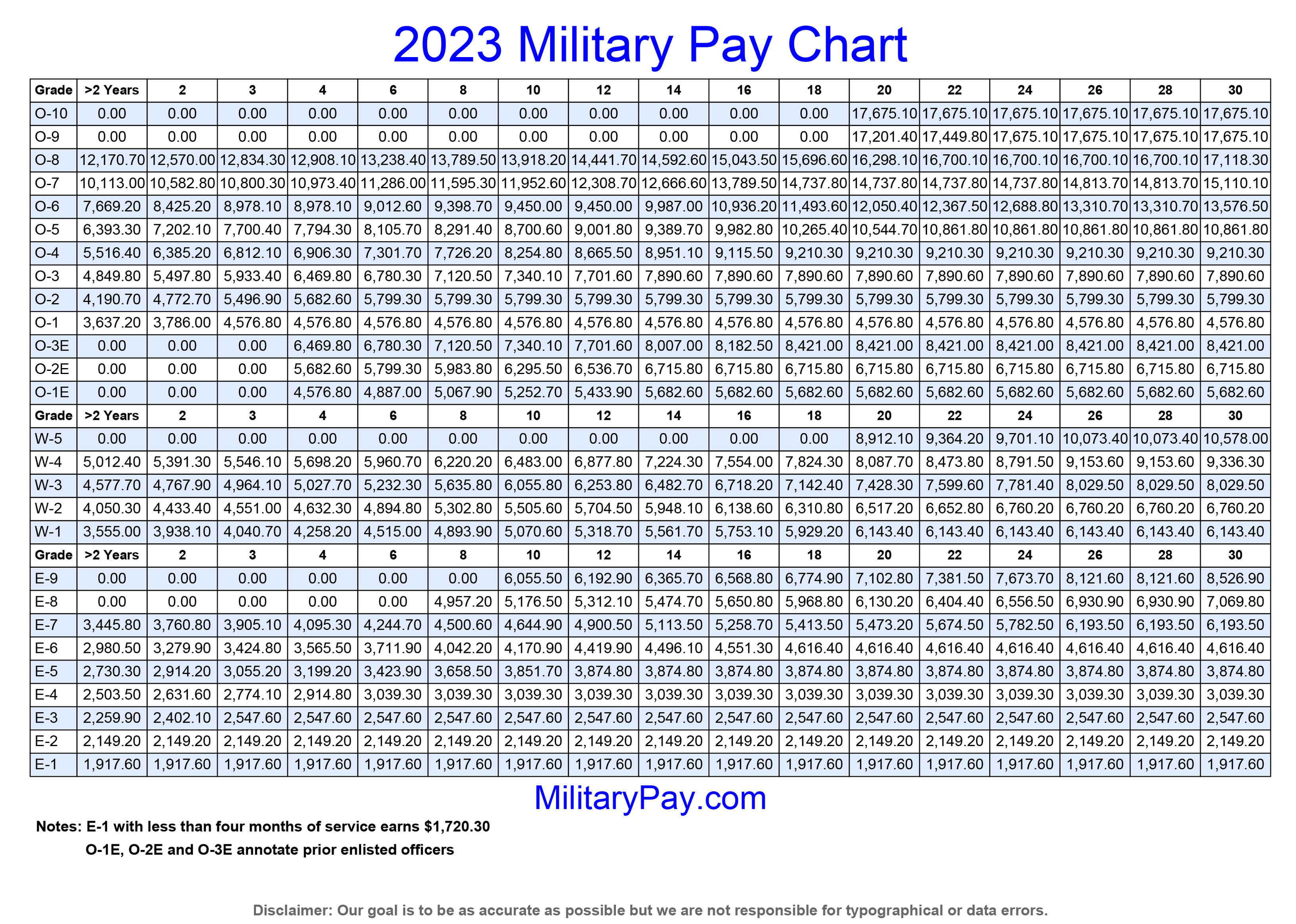 Sea Pay Chart 2023